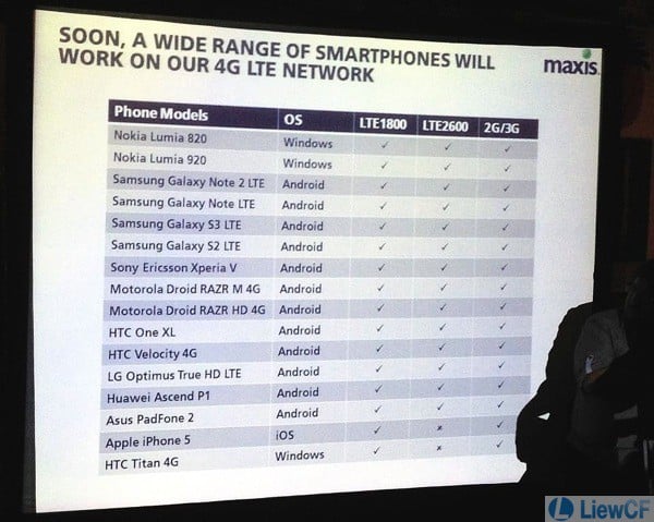 List of 4G smartphones supported by Maxis